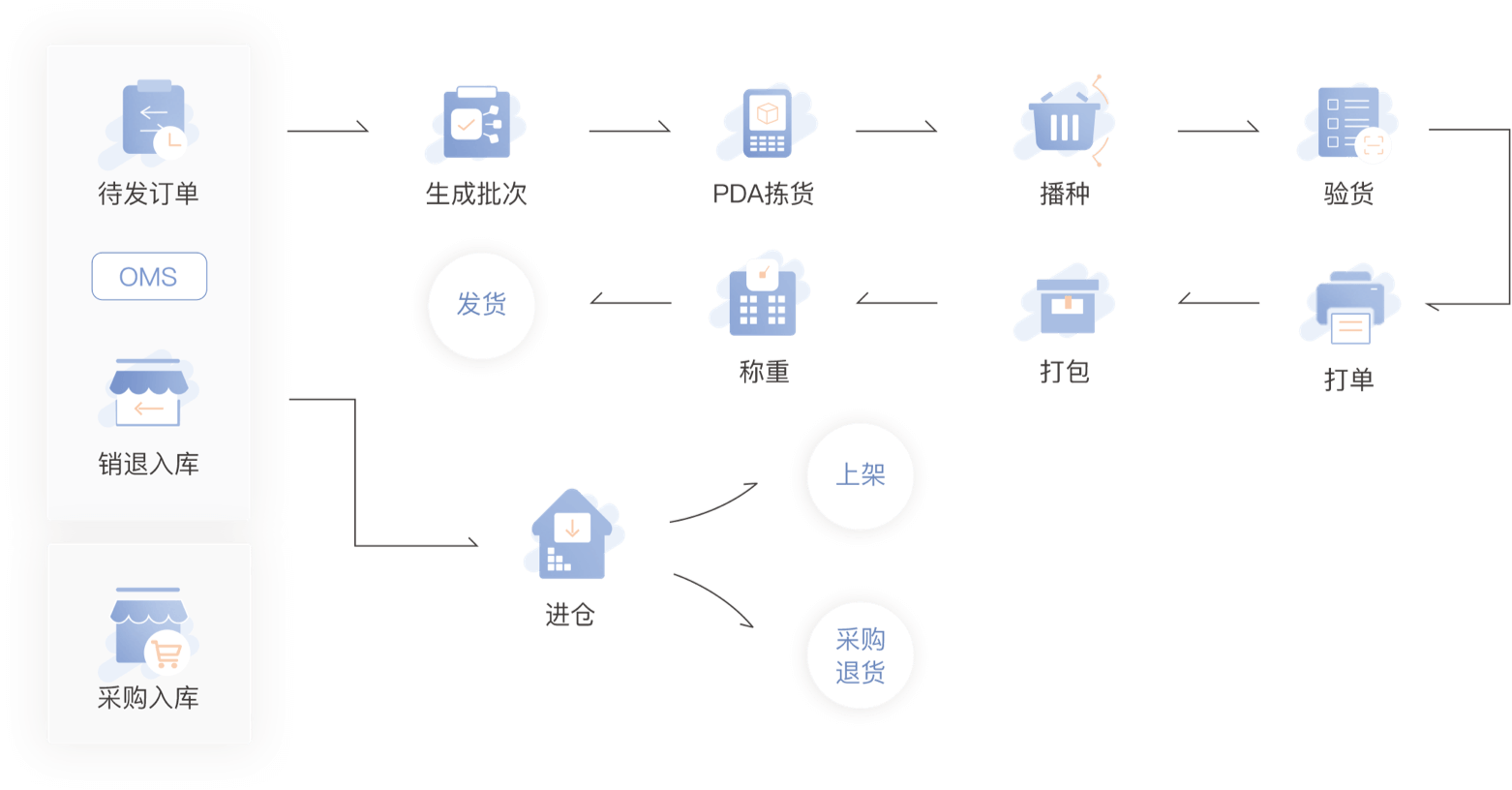 快麥ERP 領(lǐng)先的電商倉(cāng)儲(chǔ)服務(wù)商的智能化管理利器